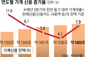 1600조 가계빚 관리 ‘투트랙’… 대출 조이되 청년엔 문턱 낮춘다