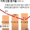 1600조 가계빚 관리 ‘투트랙’… 대출 조이되 청년엔 문턱 낮춘다