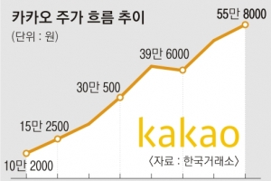 액면분할 카카오 11만원에 산다… 동학개미 15일부터 쓸어 담을까