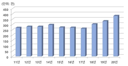 낚시 인구 증가와 맞물려 2018년 이후 낚시 용품 관련 특허 출원이 증가하는 것으로 나타났다. 특허청 제공