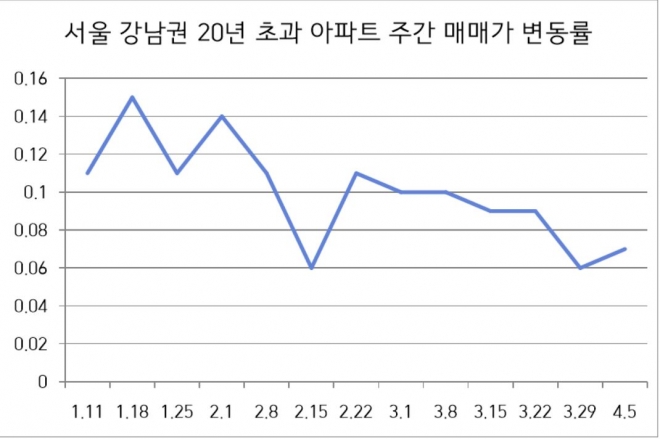 서울 강남권 20년 초과 아파트 주간 매매가 변동률 추이. 자료 한국부동산원