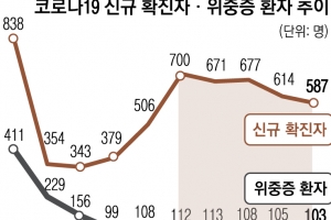 백신 효과?… 확진자 늘었지만 위중증 환자는 줄었다