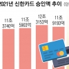 ‘보복소비’ 꿈틀… 코로나 이전으로 돌아간 카드 씀씀이