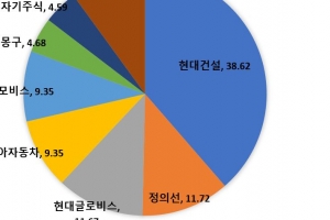 현대엔지니어링 IPO 추진 … “성장 청사진 제시 관건”