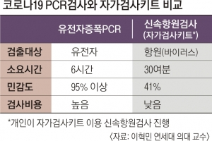 30분이면 결과 확인 가능… 의사 진단 아니라 확진 판정 못 내려