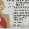 발암물질 미세먼지의 습격… 호흡기·심혈관질환자 ‘요주의’