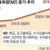 “돈이 넘친다” 한달 새 42조 급증… 대출 규제 풀려던 당국 ‘멈칫’