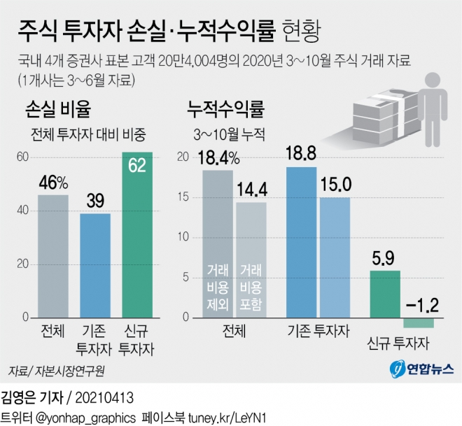 주식 투자자 손실·누적수익률 현황  연합뉴스  