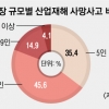 산재 사망 81%가 50인 미만 사업장… 중대재해법 ‘사각’
