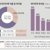 MZ세대 ‘13억원 모아 51세 은퇴´ 꿈…소득 50% 투자 年 8% 수익 가능할까