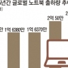 ‘노트북 르네상스’ 안 놓치겠다는 삼성
