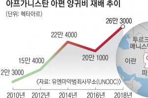 美, 9월 11일 아프간 완전 철군… 미완의 ‘20년 전쟁’ 끝낸다