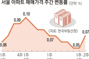 오세훈 효과에… 서울 아파트값 10주 만에 ‘들썩’