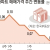 오세훈 효과에… 서울 아파트값 10주 만에 ‘들썩’