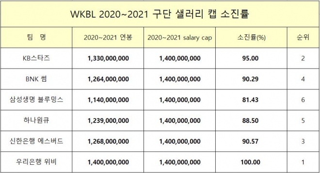 2020~21 시즌 여자프로농구 샐러리캡 소진율. WKBL 제공