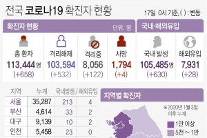 경기 209명 신규 확진, 나흘째 200명대