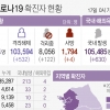 경기 209명 신규 확진, 나흘째 200명대