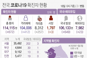 경기 184명 확진…5일만에 100명 대로… 의정부시 교회 10명 추가