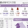 경기 184명 확진…5일만에 100명 대로… 의정부시 교회 10명 추가