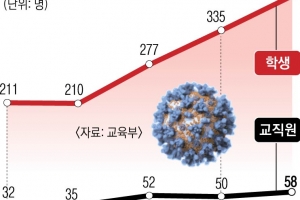 학생 확진 한 달 새 두 배 늘어… 기로에 놓인 등교수업