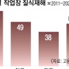 하수도·농장 노동자 ‘질식재해’ 잔인한 봄