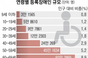 장애인 급속 고령화… 65세 이상이 절반