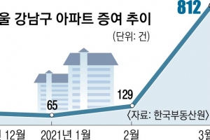 강남 다주택자, 안 팔고 ‘역대급 증여’ 선택