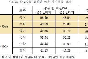 코로나 쇼크... 서울 중학생 ‘중위권 붕괴’ 현실됐다