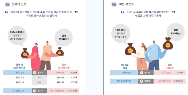 취업자 1만명 설문조사. 신한은행 제공