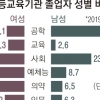 공학 전공 男 취업률 女보다 5.5%P 높아