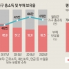“티끌 모아 봐야 티끌”… 빚투 20대, 마통 부채 75% 늘었다