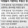 세금 내리고 주담대 늘려라… 보선 참패한 與 ‘부동산 회군’