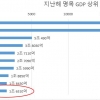 “韓 브라질 제치고 세계 10대 경제대국 진입”