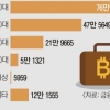 하루 100억, 한 달 3000억… 암호화폐 최대 수혜자는 거래소?