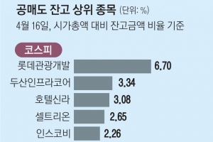 ‘그림의 떡’이던 공매도… 개미들 바이오주 한번 해볼까