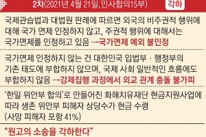 재판부 “국가면제 부정 근거 부족… 위안부 문제, 외교로 풀어야”
