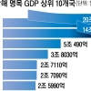 “한국, 브라질 제쳐… 작년 10대 경제대국 진입”