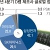 ‘D램 가격 급등’ 삼성·하이닉스 날개 단다