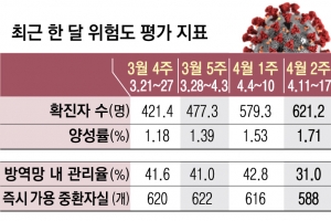 양성률·깜깜이율 ‘빨간불’인데… “진단검사 확대”만 외치는 정부