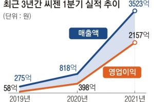 진단키트 씨젠 ‘무상증자 효과’… 2주 만에 주가 50% 수직상승