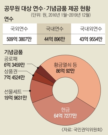 공무원 대상 연수·기념금품 제공 현황