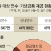 해외연수 509억·황금기념품에 86억… 곳간 비어도 장기근속·퇴직자에 ‘펑펑’