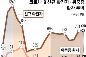 확진자 이틀째 700명대… 위중증 환자 늘어 더 걱정