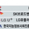 정부 “통신 3사 10기가외 제품도 조사”… ‘최저보장속도’보다 느리면 요금 감면