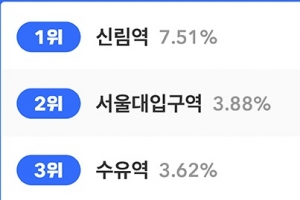 다방 이용자 62%, 거주지로 지하철 2호선 선호