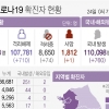 경기 244명 신규 확진, 나흘째 200명대