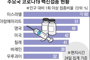 변이·면역 기간 우려에 ‘3차 접종’ 대비… 16~17세 확대도 고려