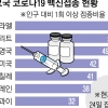 변이·면역 기간 우려에 ‘3차 접종’ 대비… 16~17세 확대도 고려