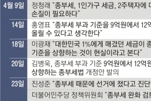 논의 없다→안 할 수 없어→종합 검토… 혼란의 與 종부세 정책