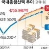 GDP, 코로나 이전 수준 회복… 재확산·반도체가 변수